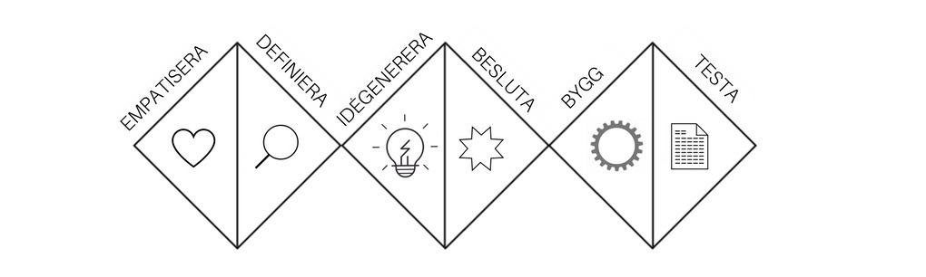 Design Thinking modellen